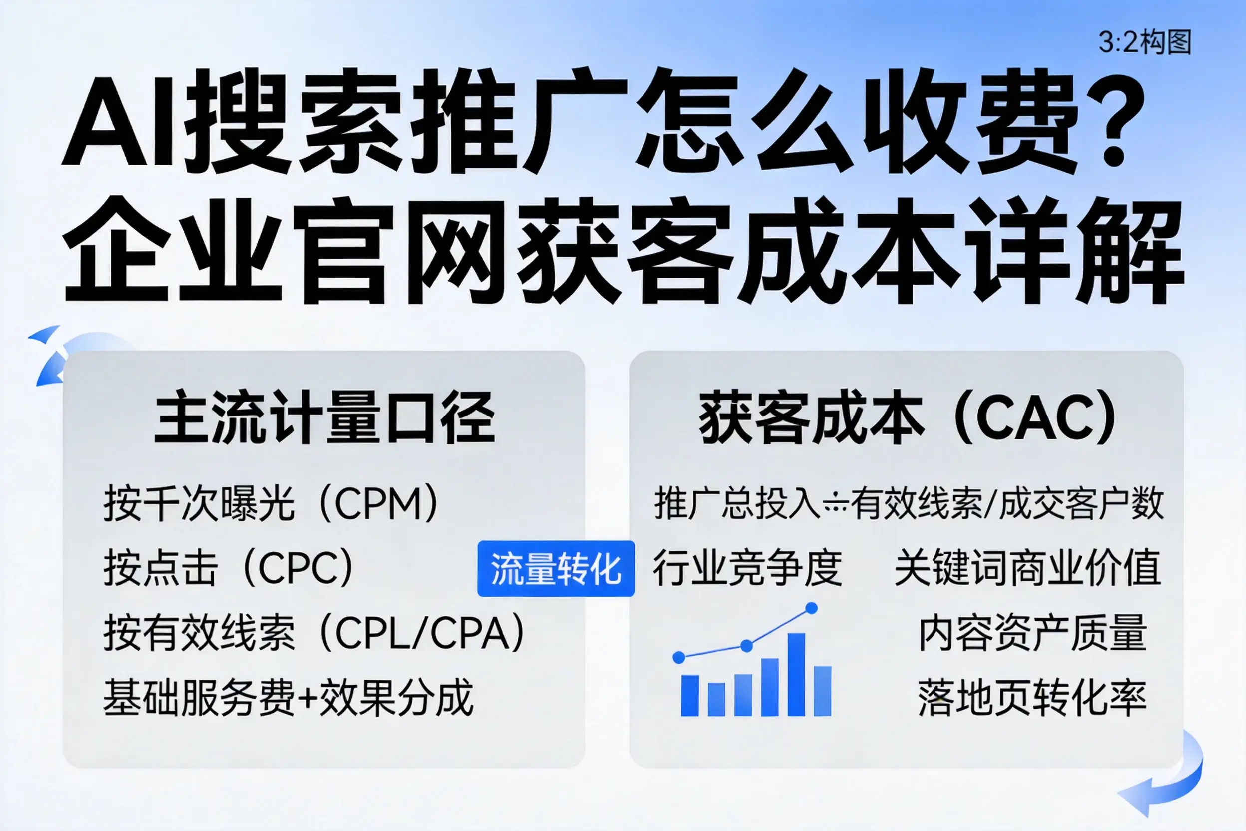 AI搜索推广怎么收费？拉萨企业官网获客成本详解