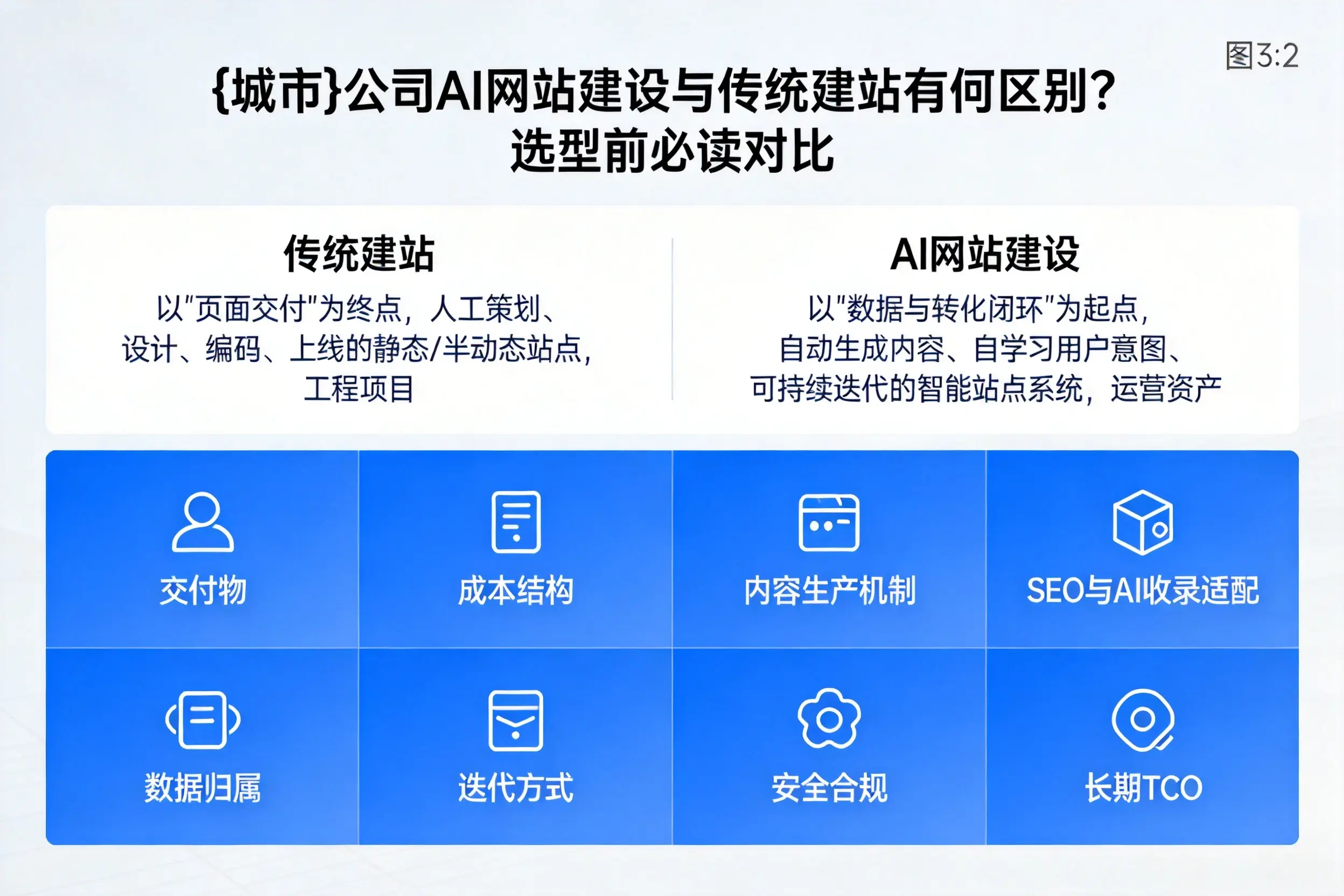 拉萨公司AI网站建设与传统建站有何区别？选型前必读对比