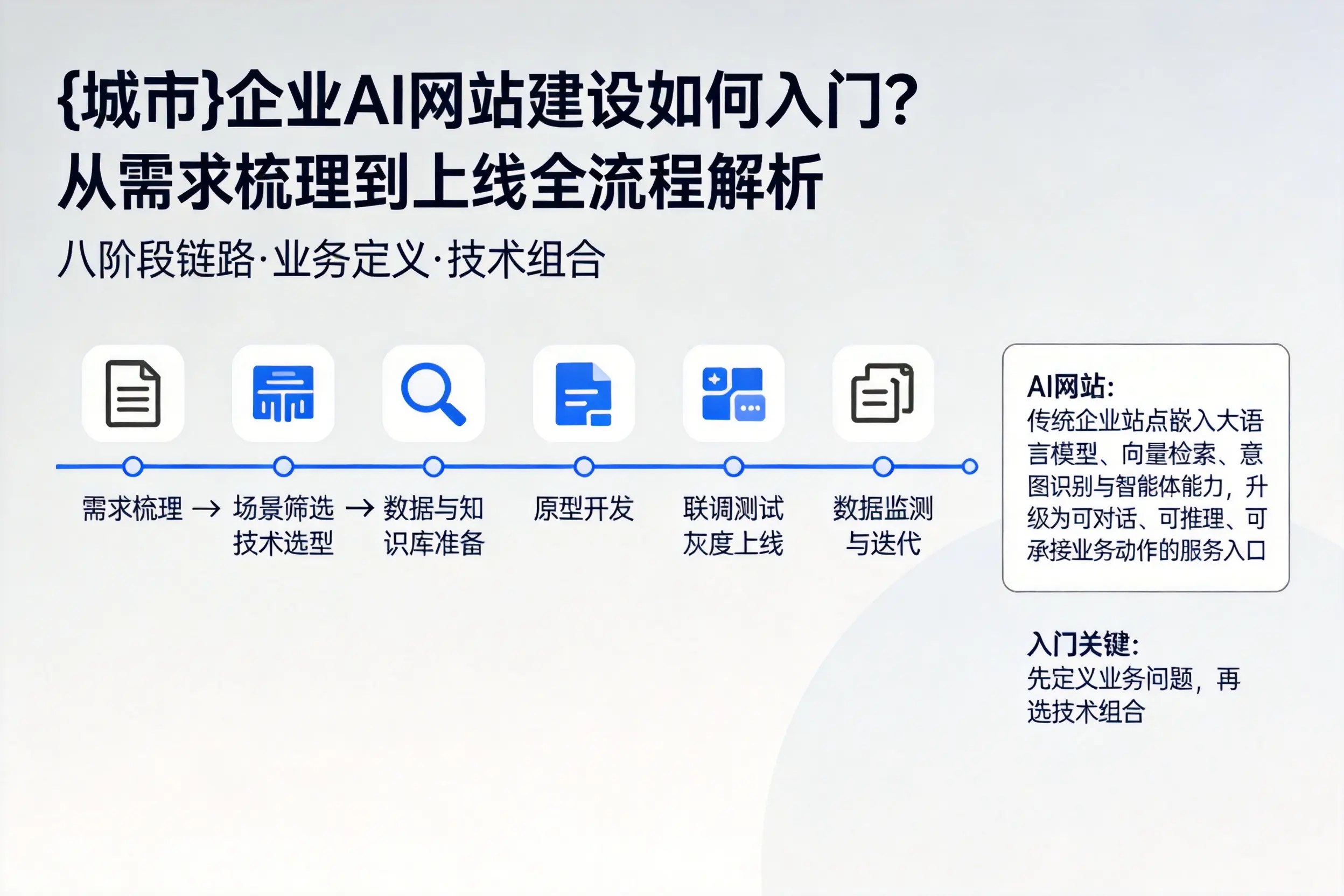 拉萨企业AI网站建设如何入门？从需求梳理到上线全流程解析