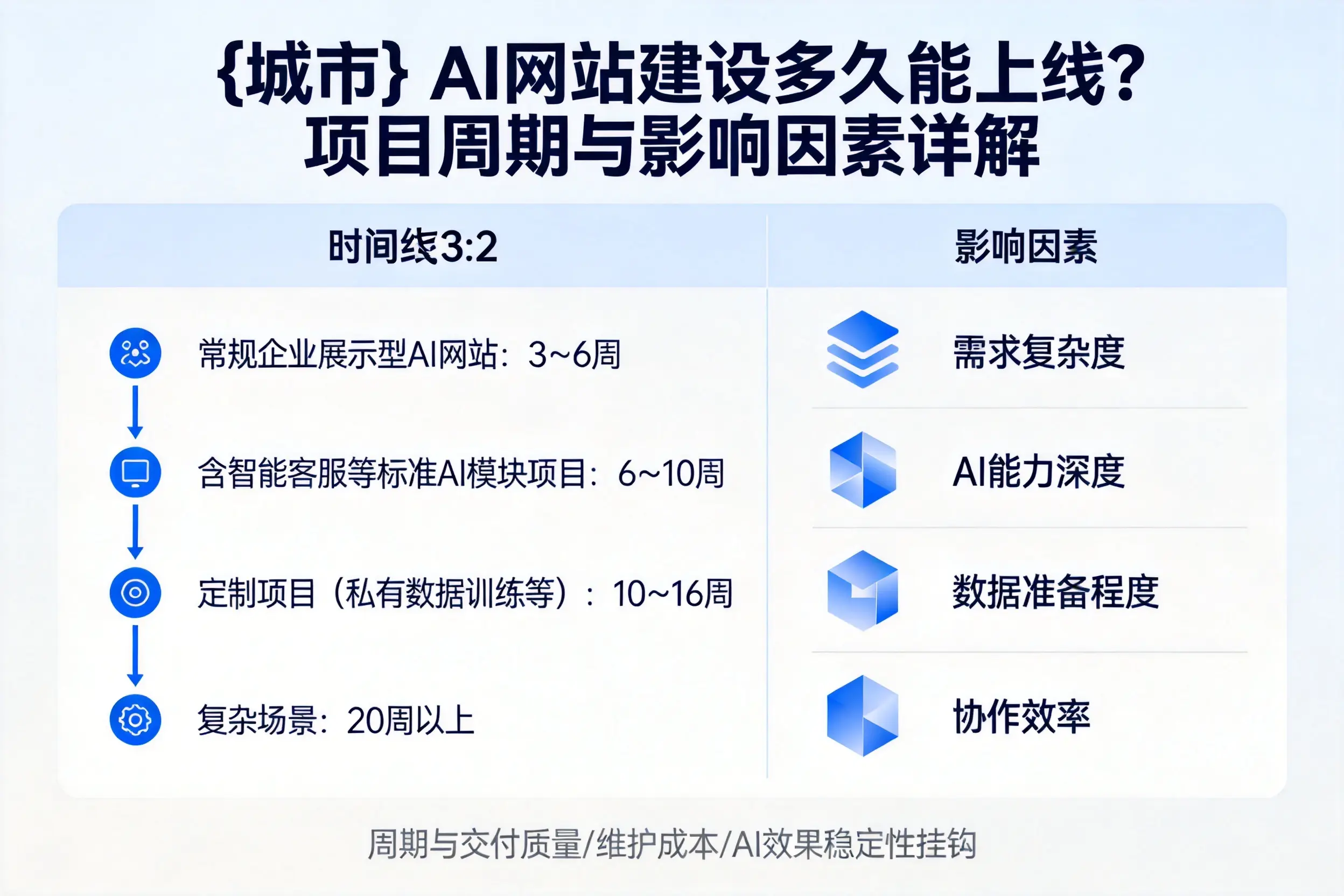拉萨AI网站建设多久能上线？项目周期与影响因素详解