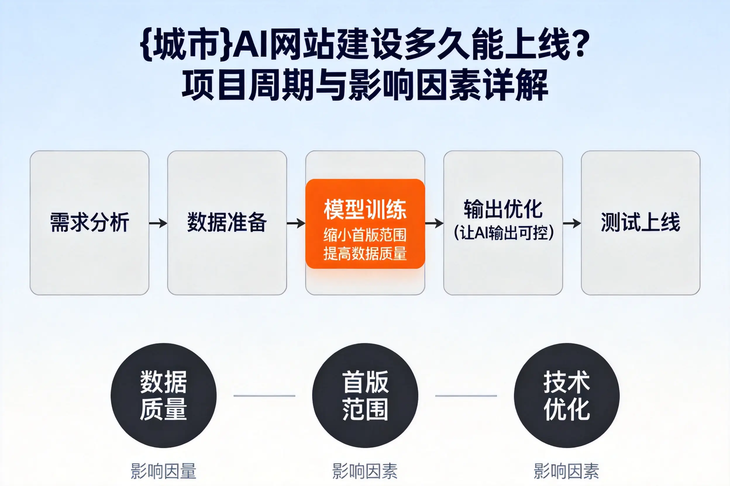 拉萨AI网站建设多久能上线？项目周期与影响因素详解