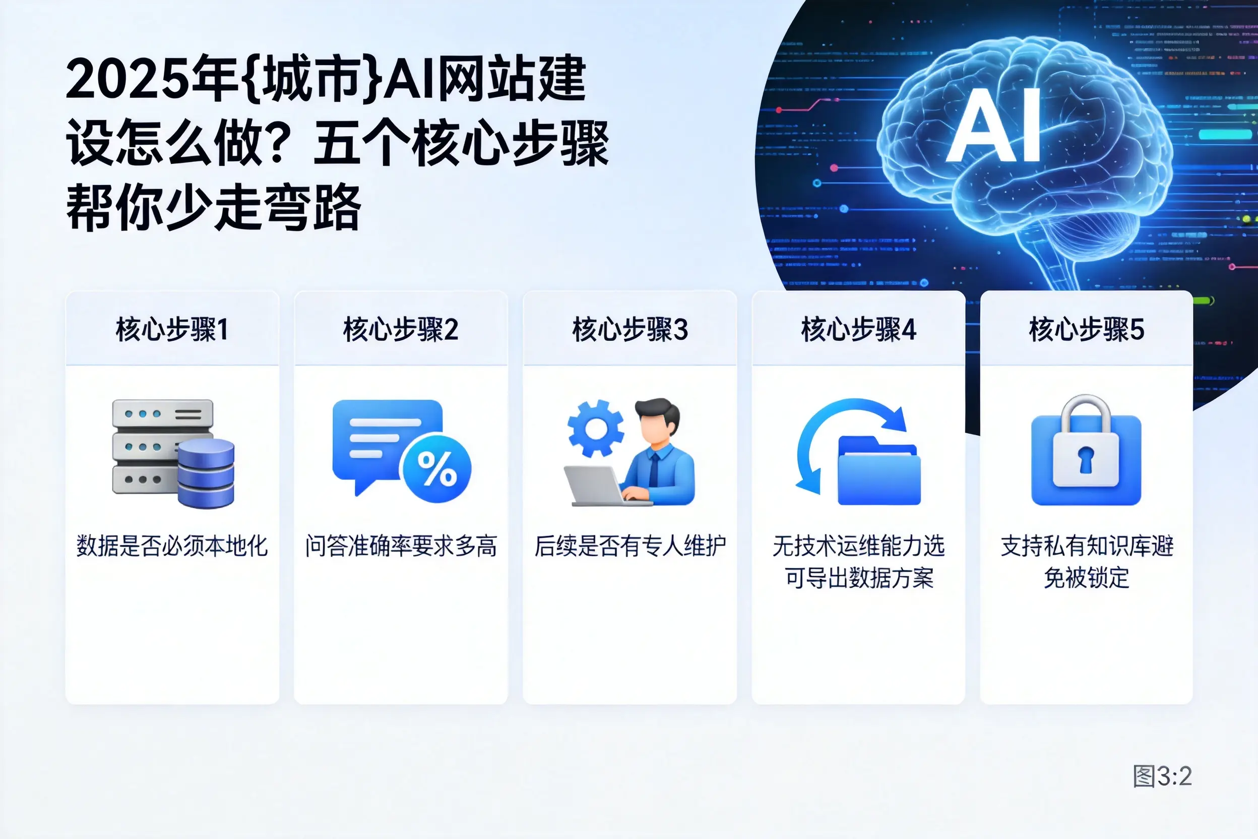 2025年拉萨AI网站建设怎么做？五个核心步骤帮你少走弯路