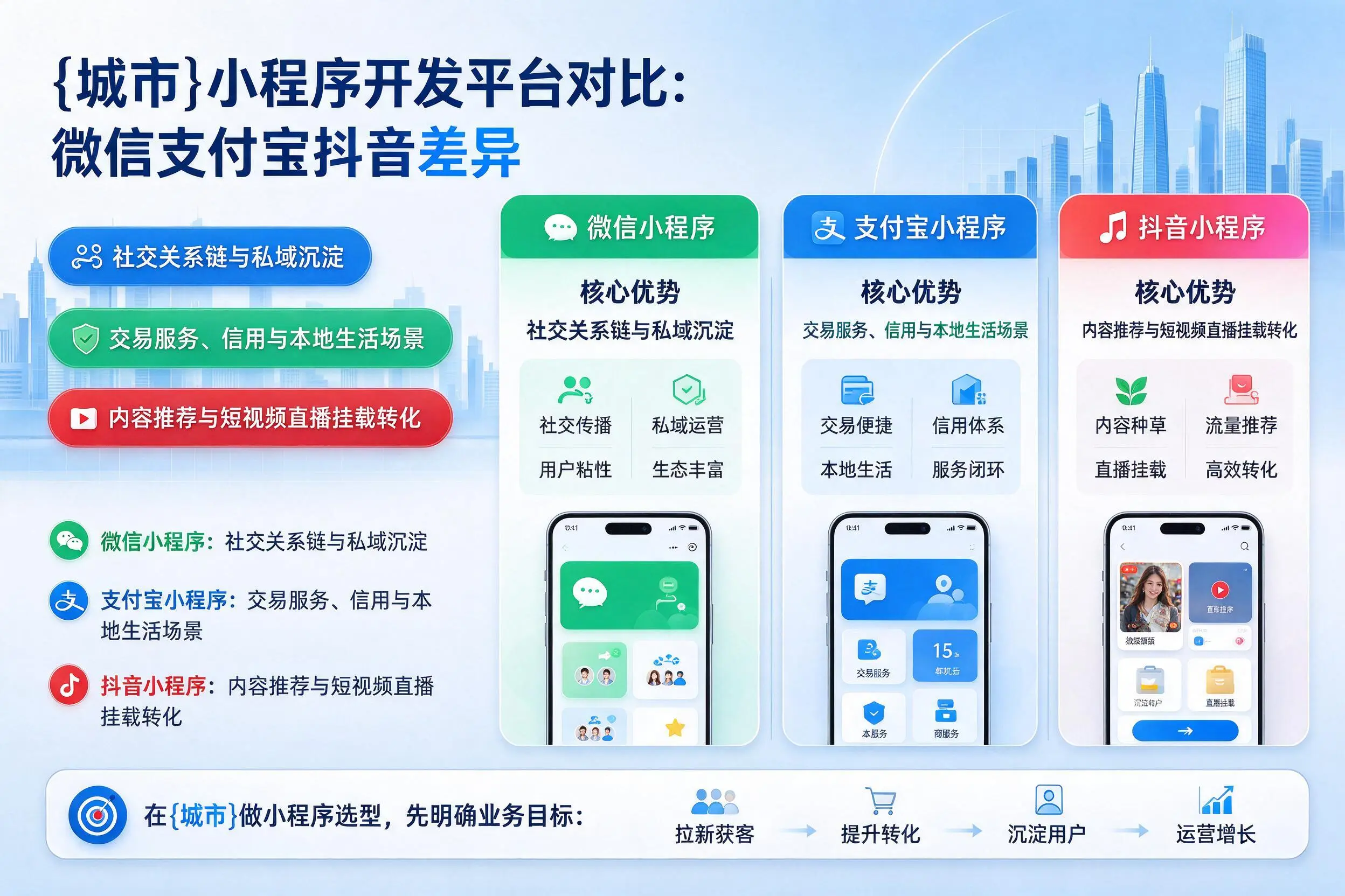 拉萨小程序开发平台对比：微信支付宝抖音差异