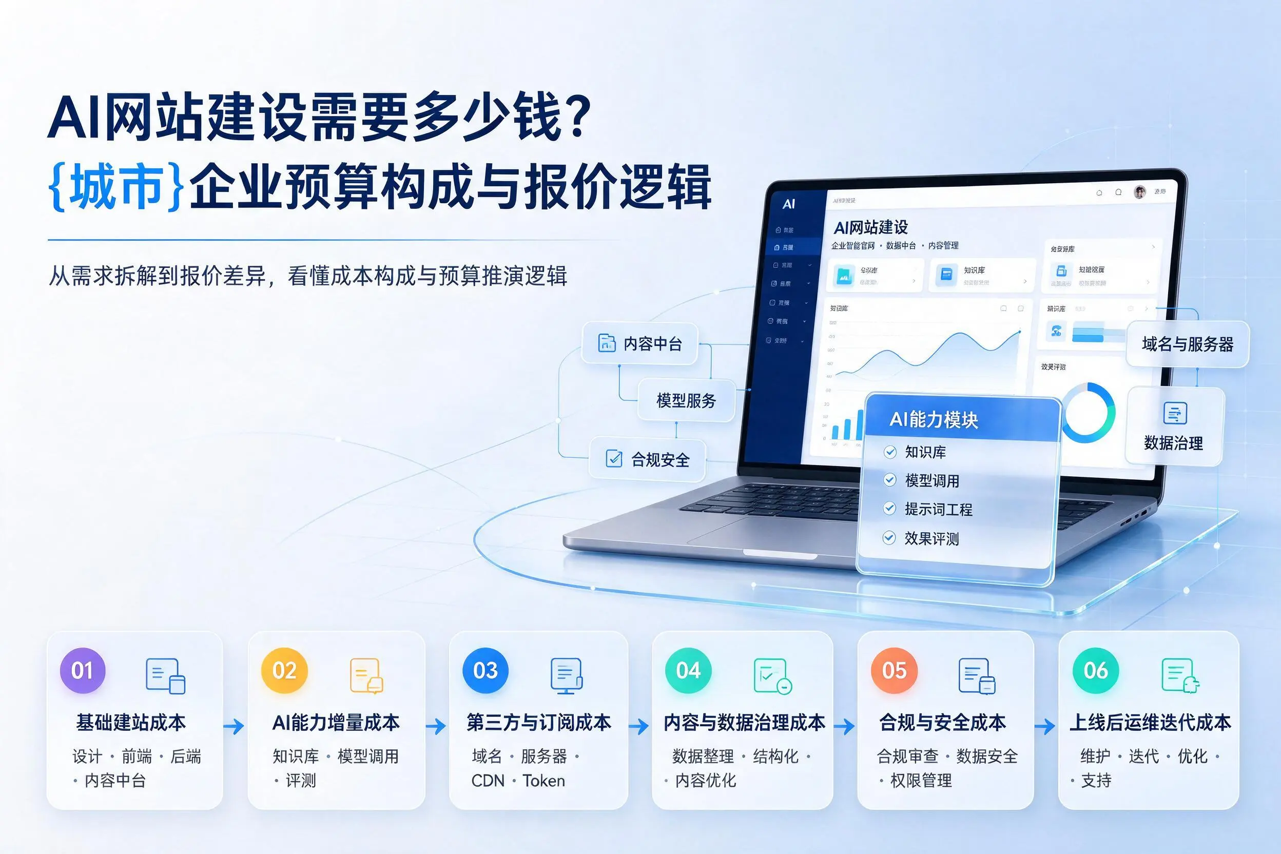 AI网站建设需要多少钱？拉萨企业预算构成与报价逻辑