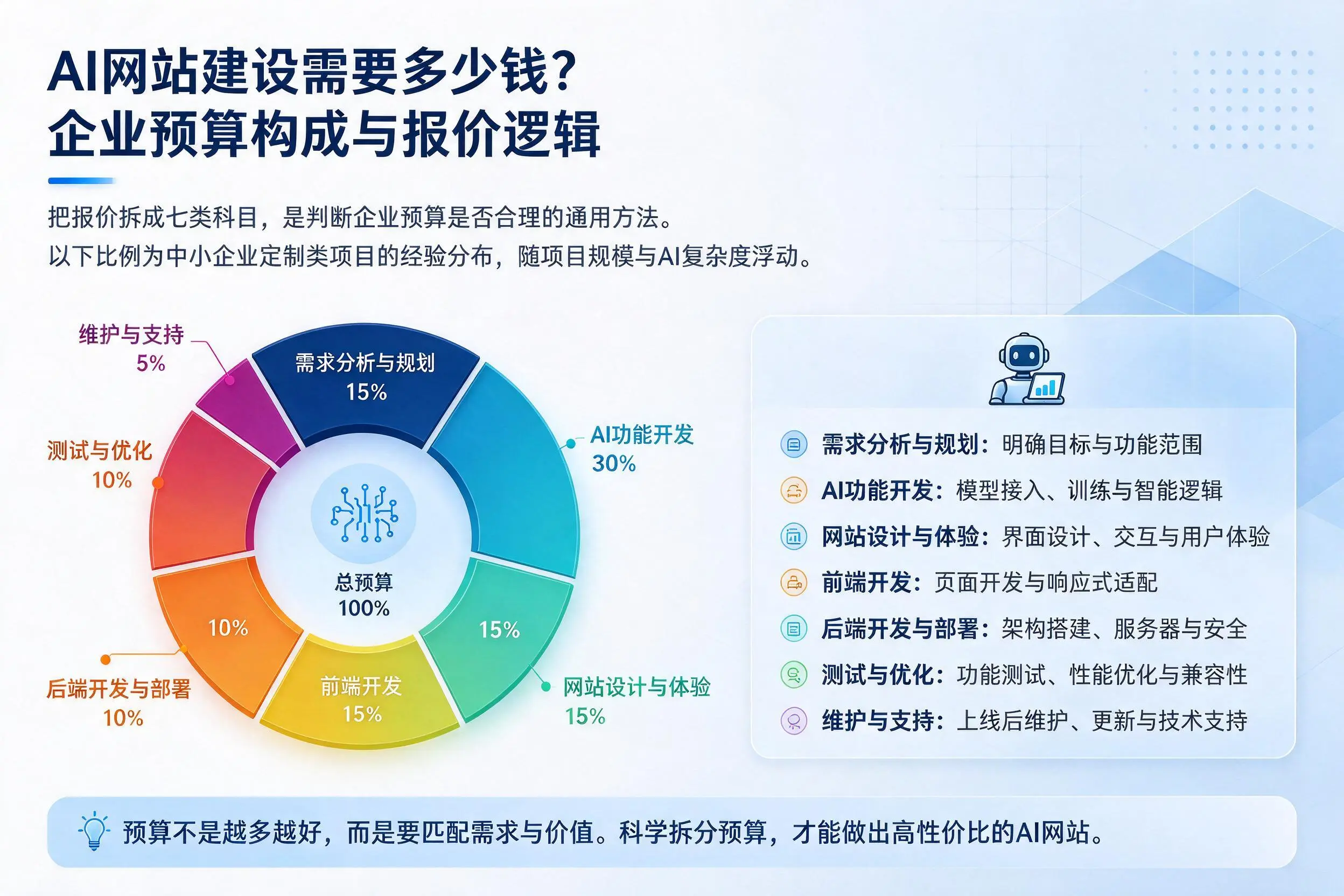 AI网站建设需要多少钱？拉萨企业预算构成与报价逻辑
