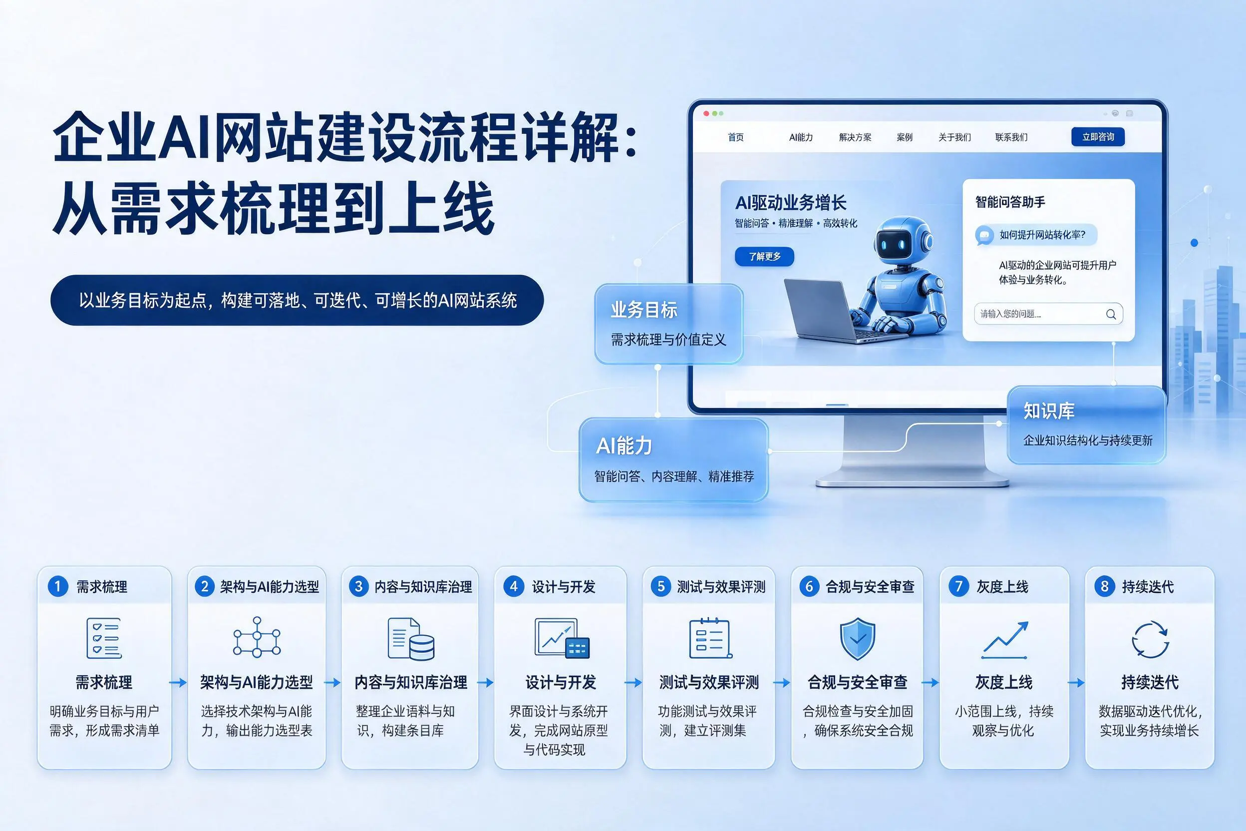 拉萨企业AI网站建设流程详解：从需求梳理到上线