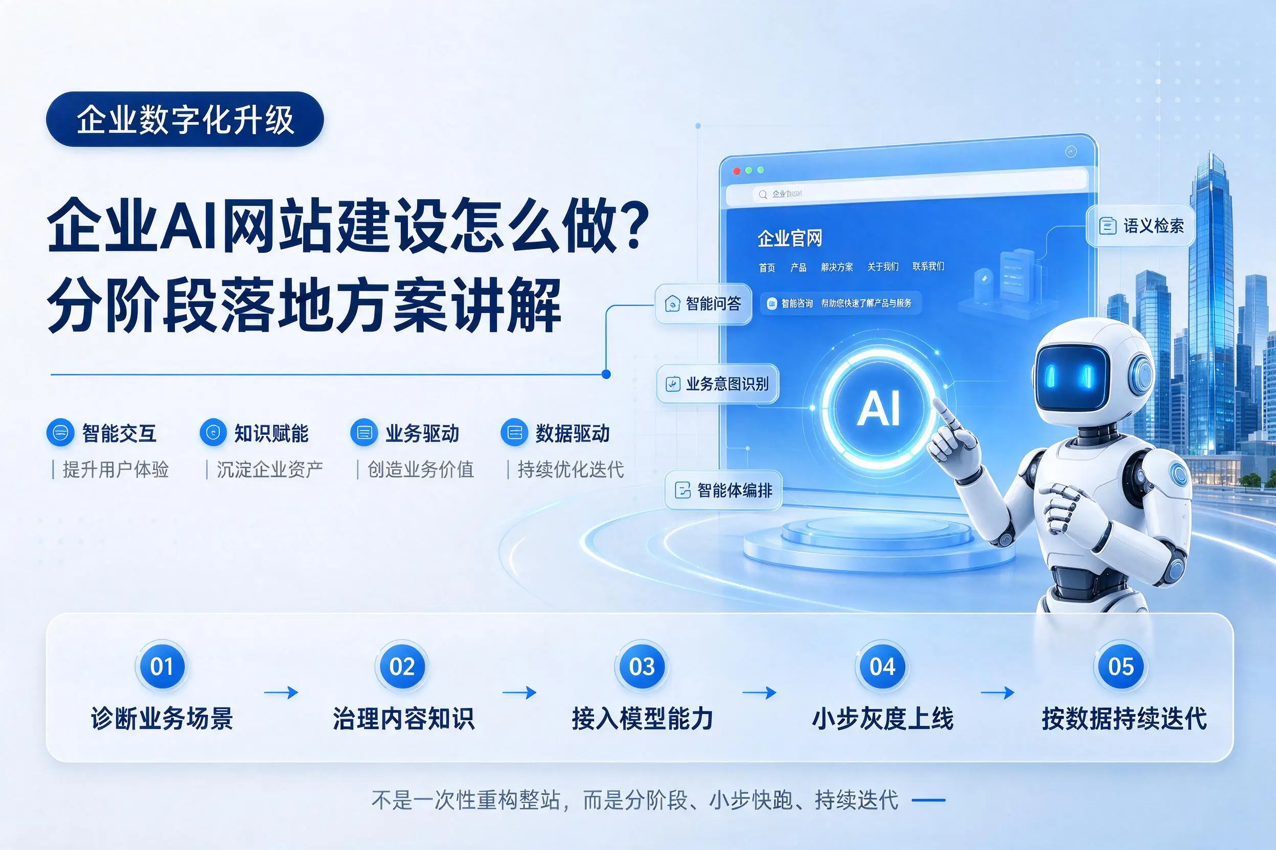 拉萨企业AI网站建设怎么做？分阶段落地方案讲解