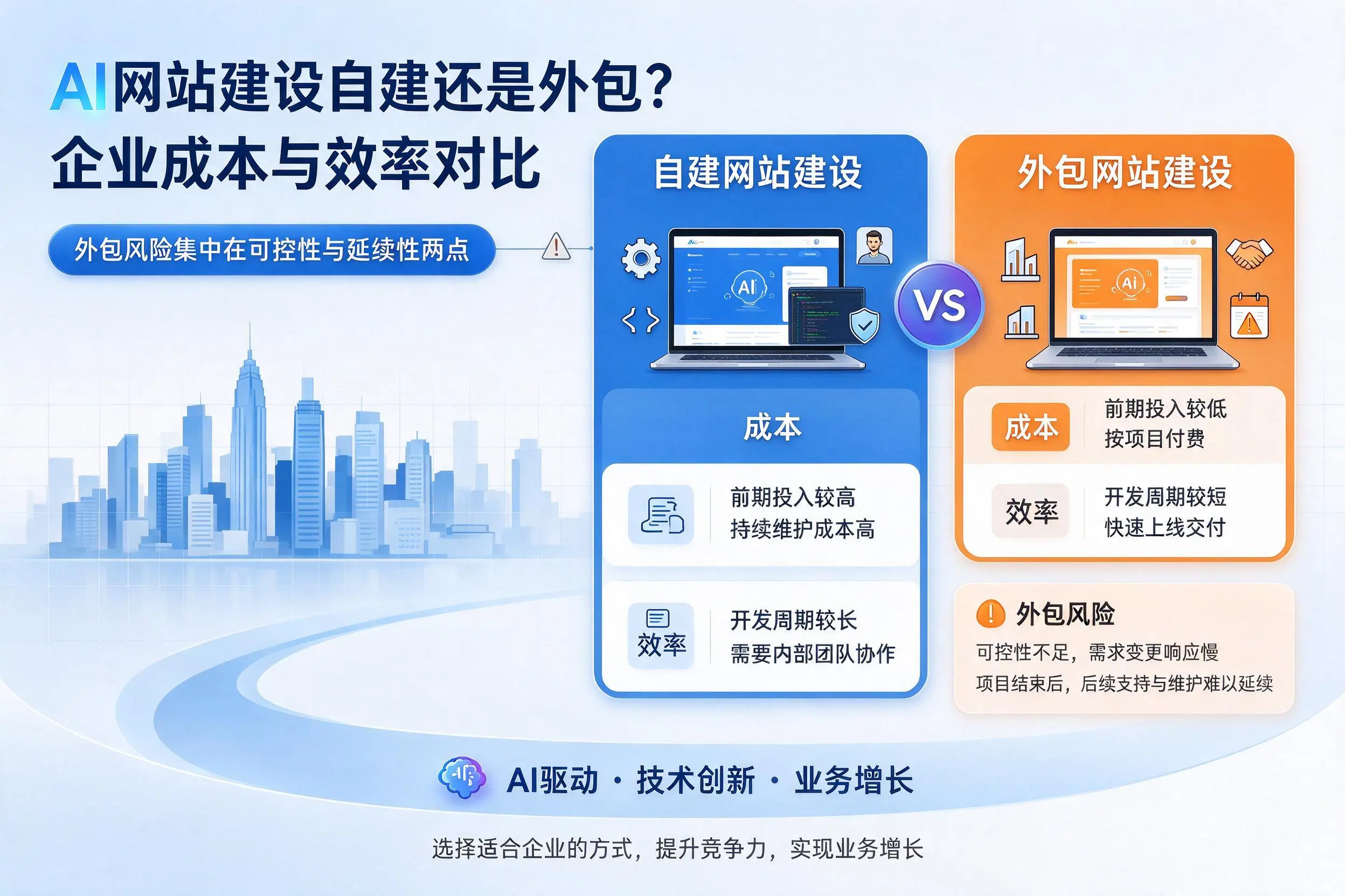 AI网站建设自建还是外包?拉萨企业成本与效率对比