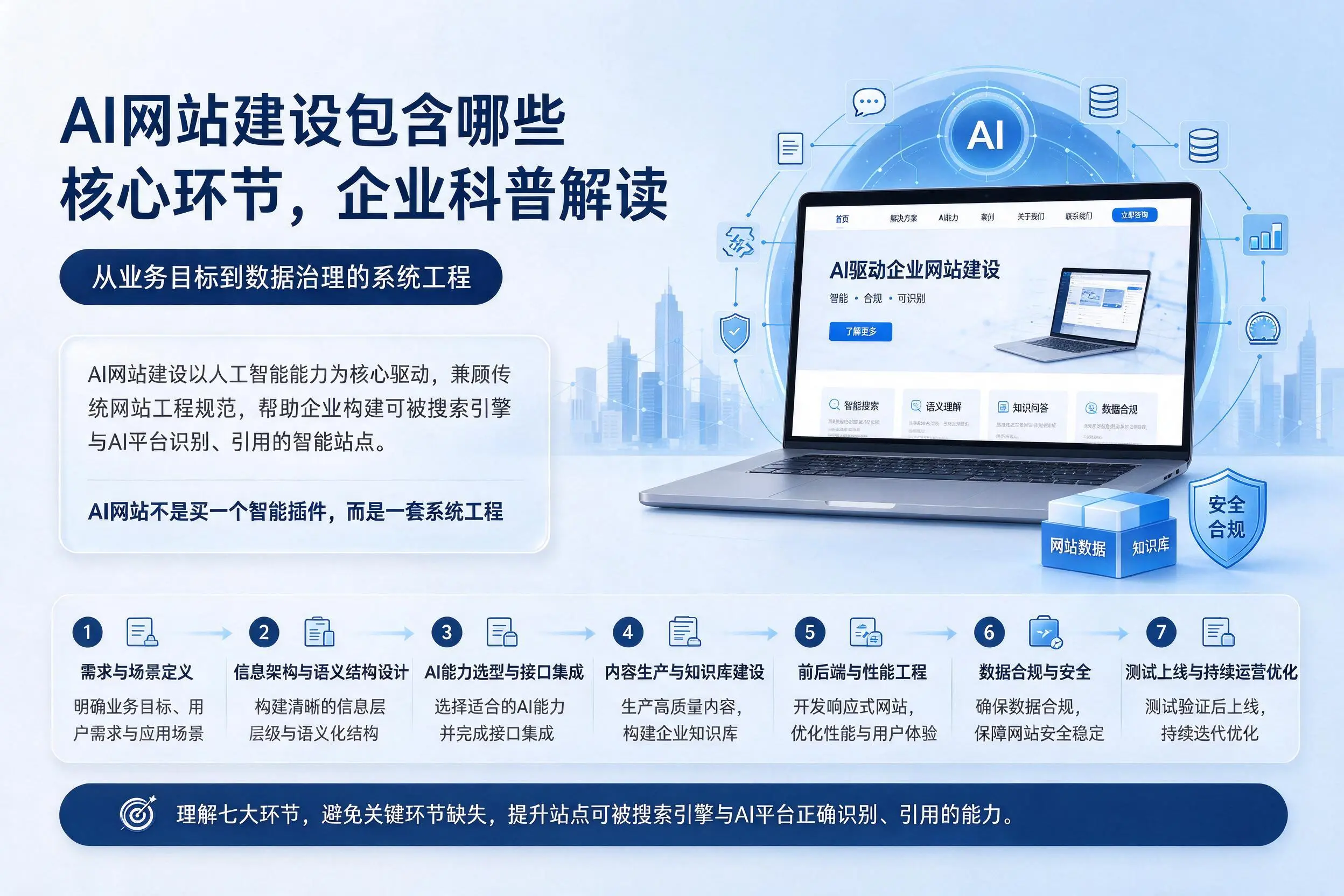 AI网站建设包含哪些核心环节，拉萨企业科普解读