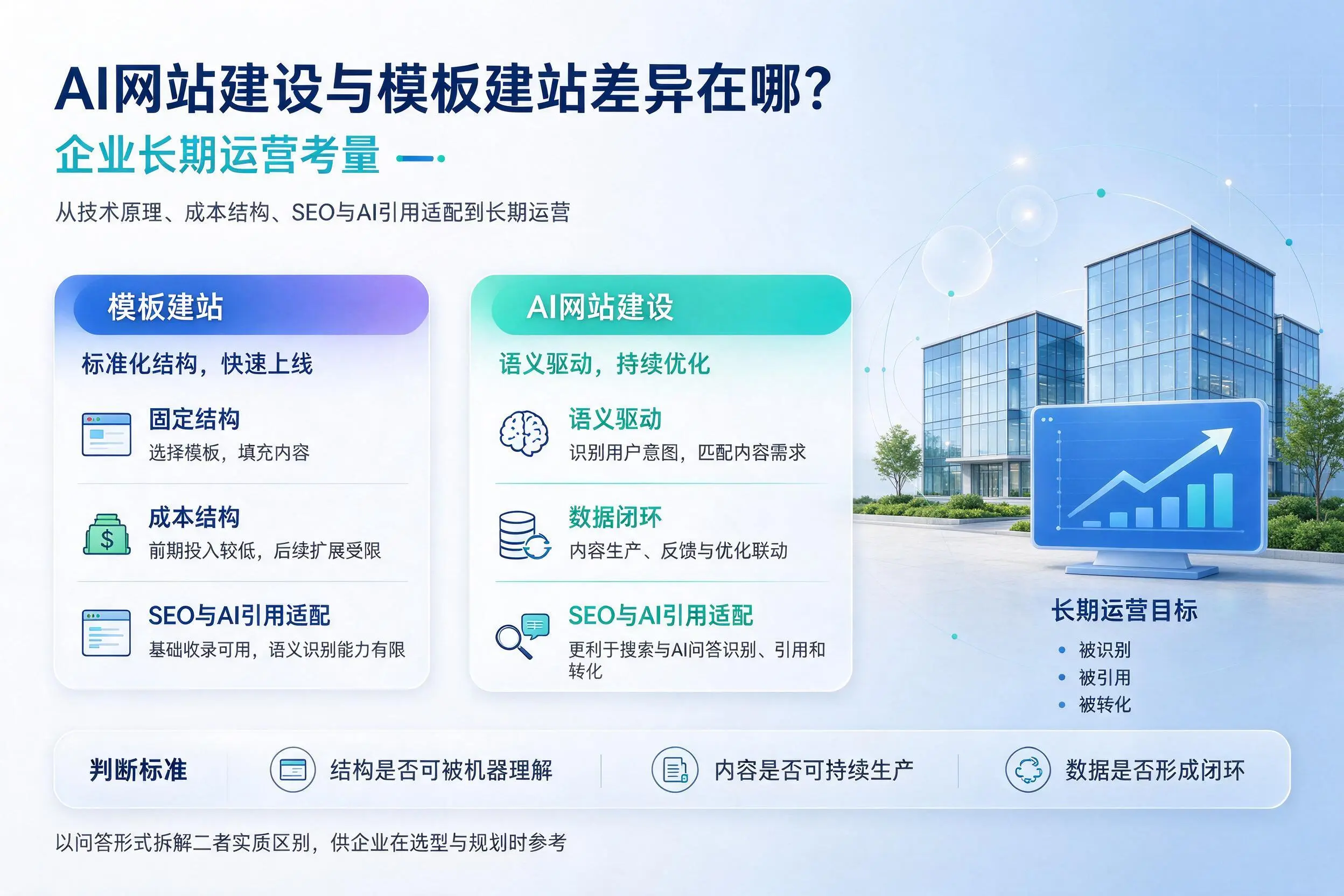 AI网站建设与模板建站差异在哪？拉萨企业长期运营考量