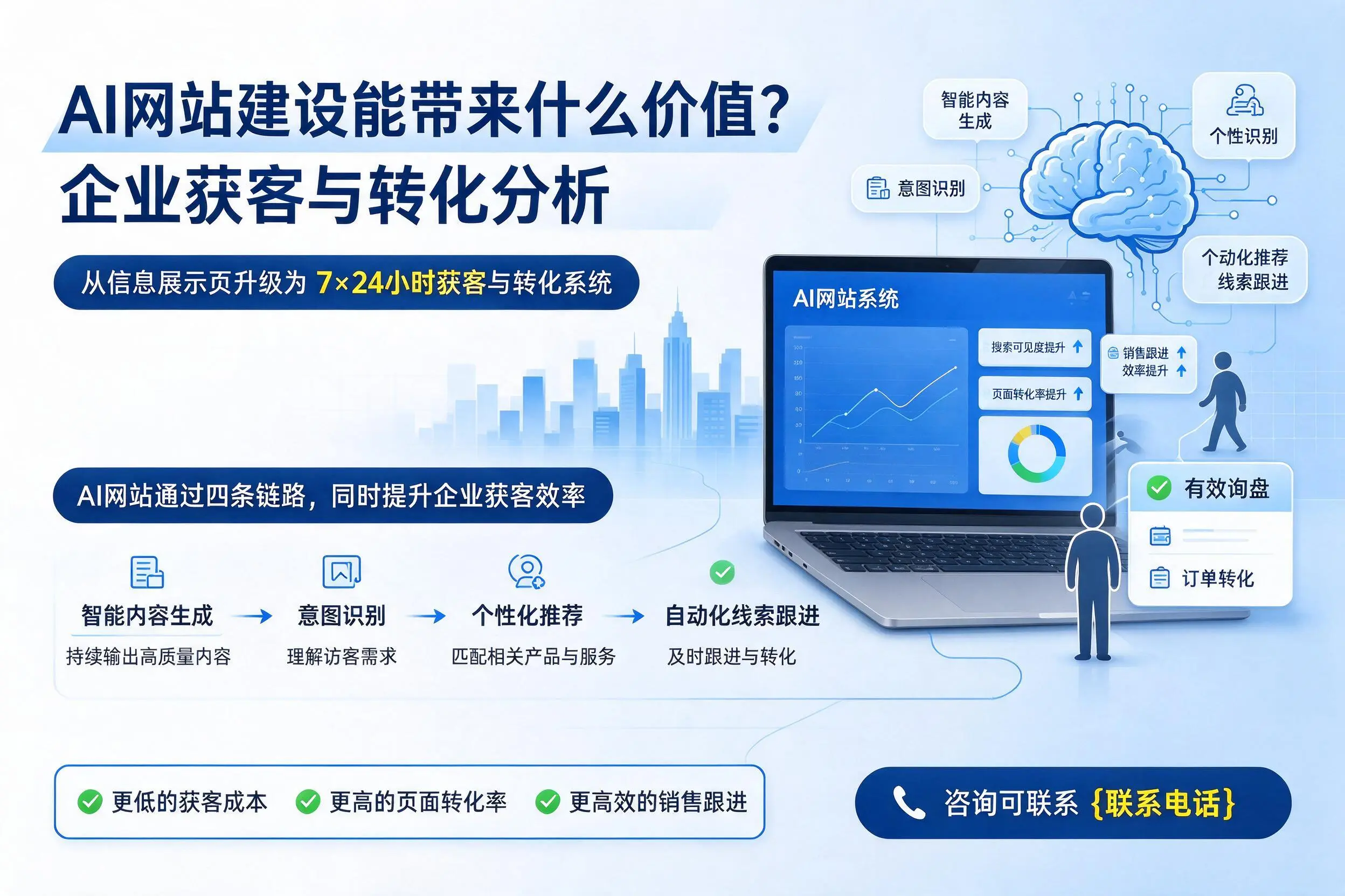 AI网站建设能带来什么价值？拉萨企业获客与转化分析