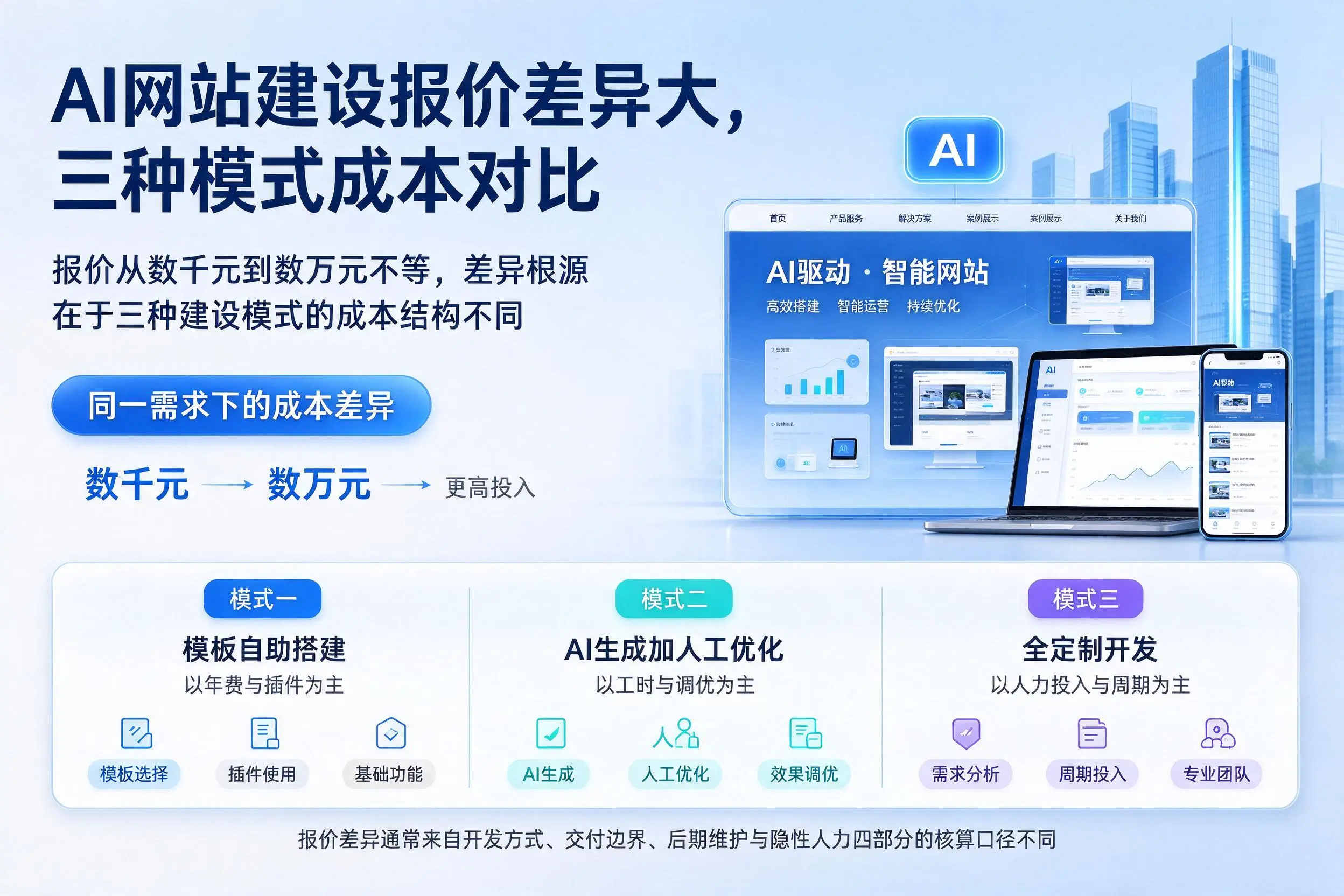 拉萨AI网站建设报价差异大，三种模式成本对比