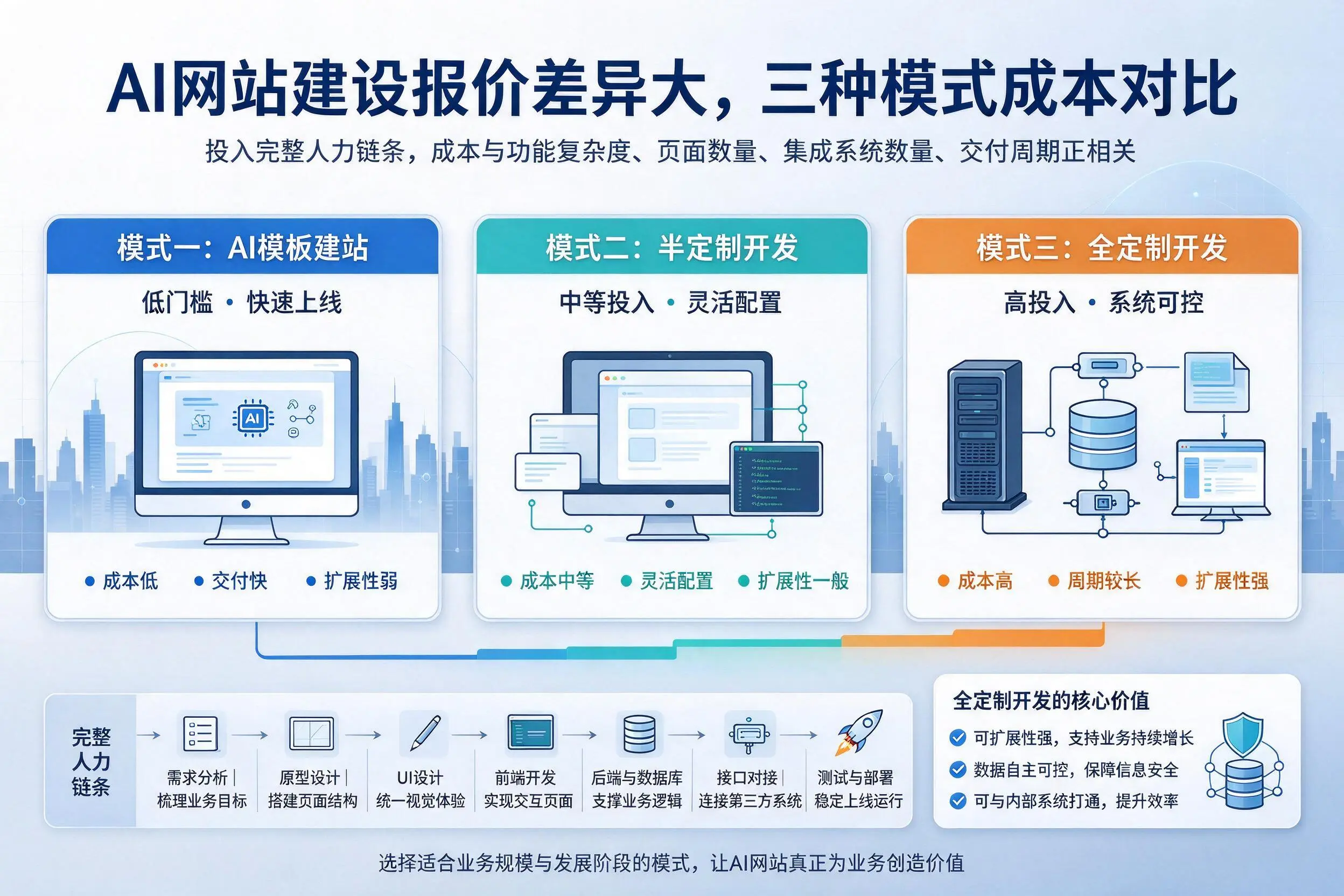 拉萨AI网站建设报价差异大，三种模式成本对比
