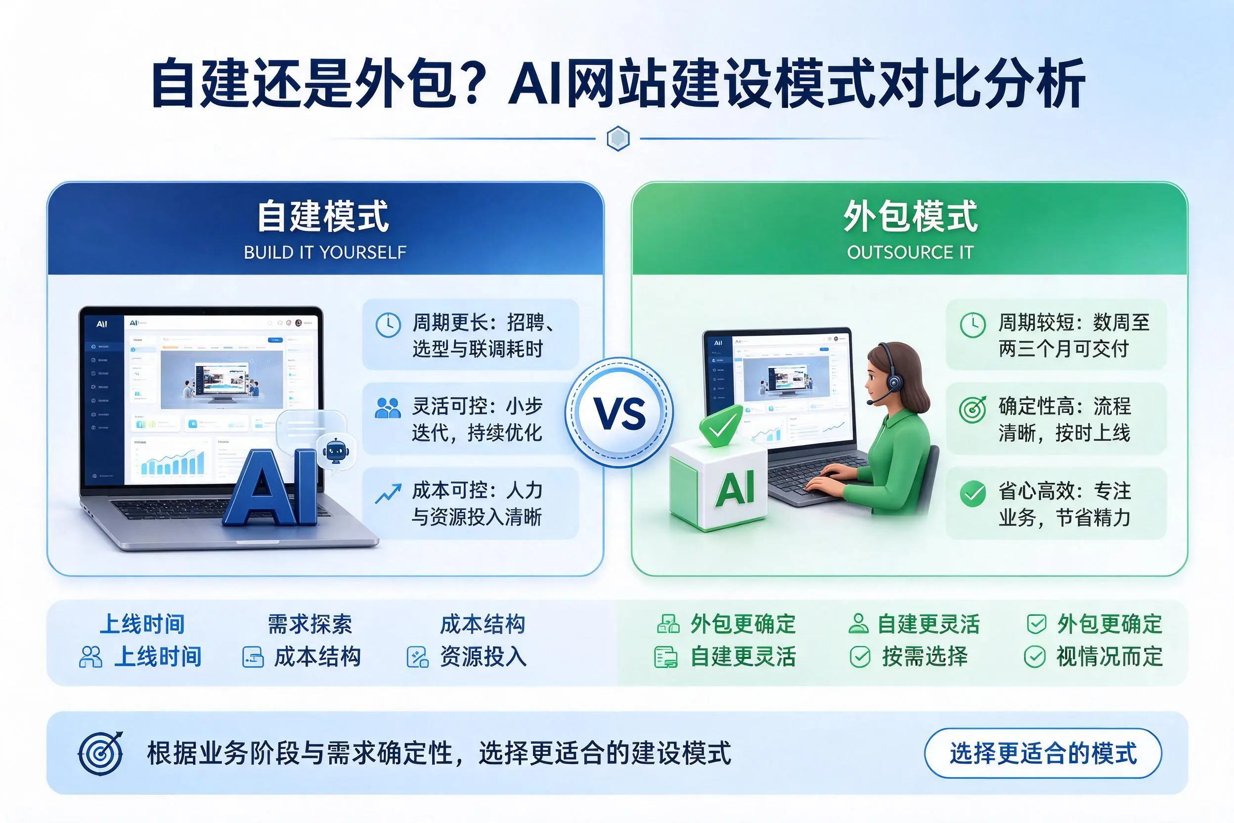 自建还是外包?拉萨AI网站建设模式对比分析