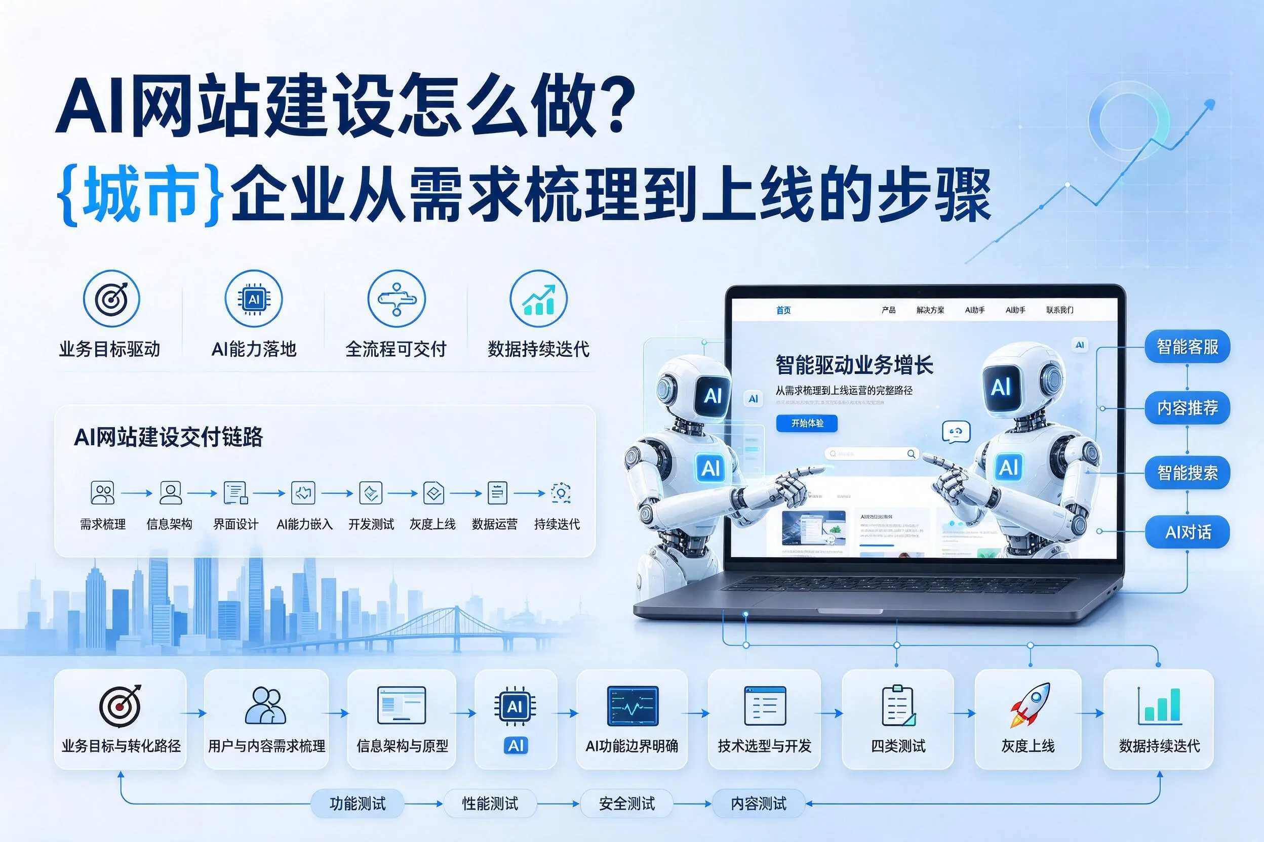 AI网站建设怎么做？拉萨企业从需求梳理到上线的步骤