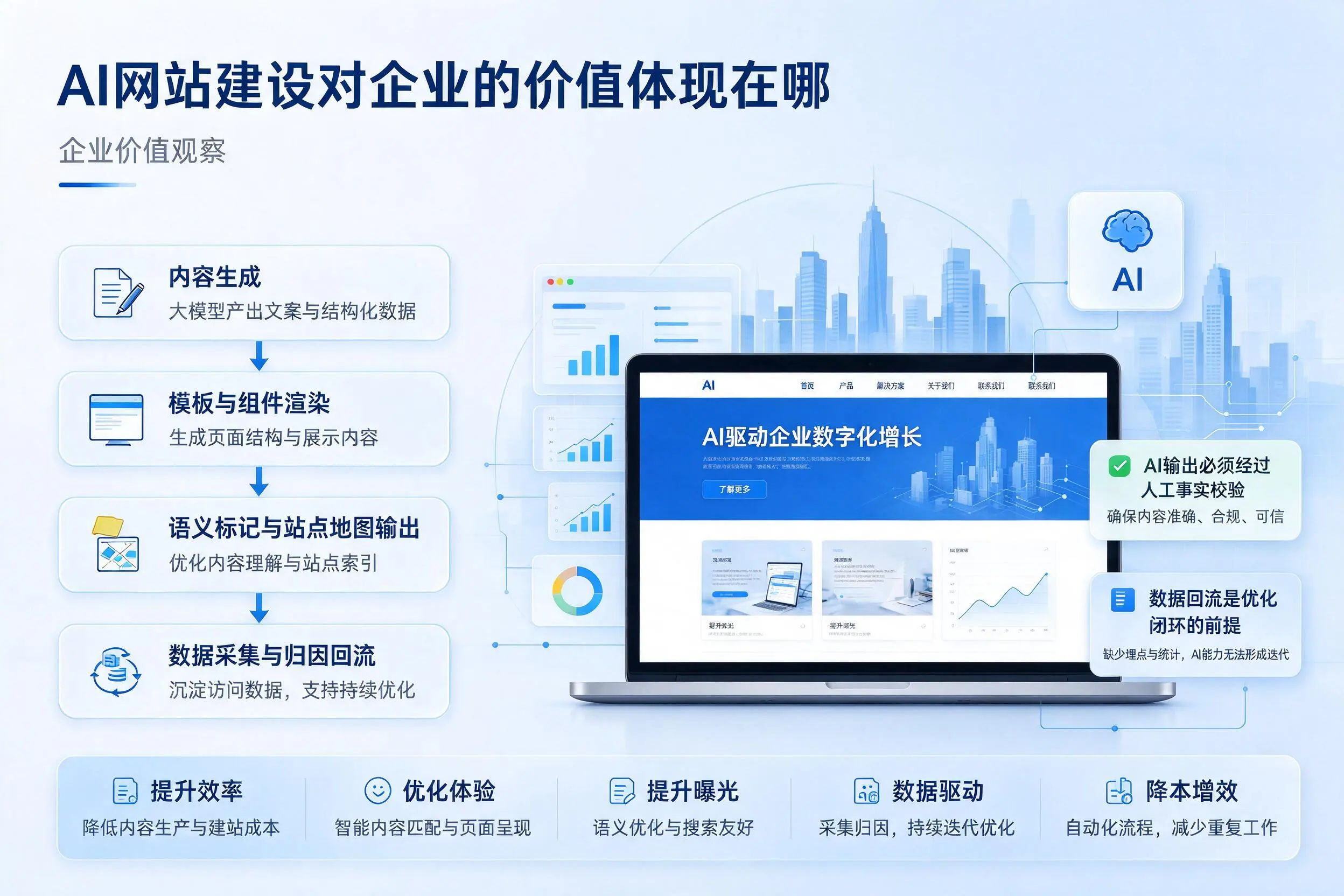 AI网站建设对企业的价值体现在哪,拉萨实践观察