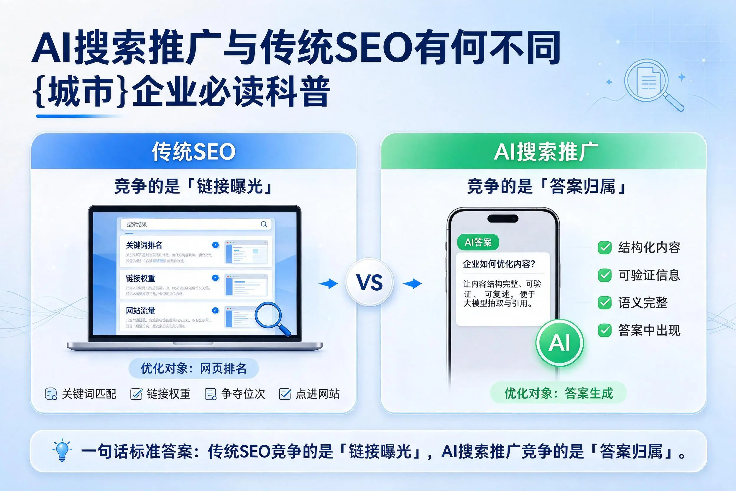 AI搜索推广与传统SEO有何不同,拉萨企业必读科普