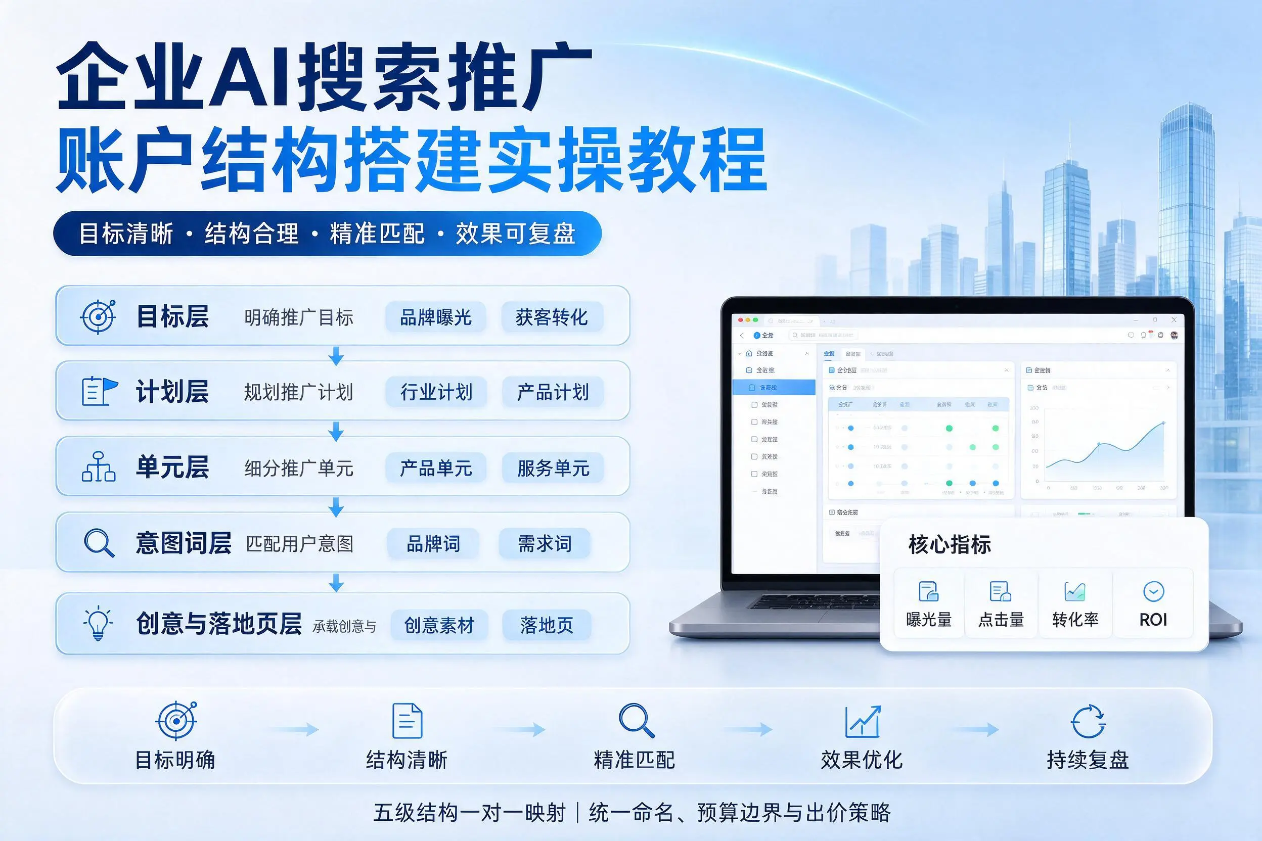 拉萨企业AI搜索推广账户结构搭建实操教程