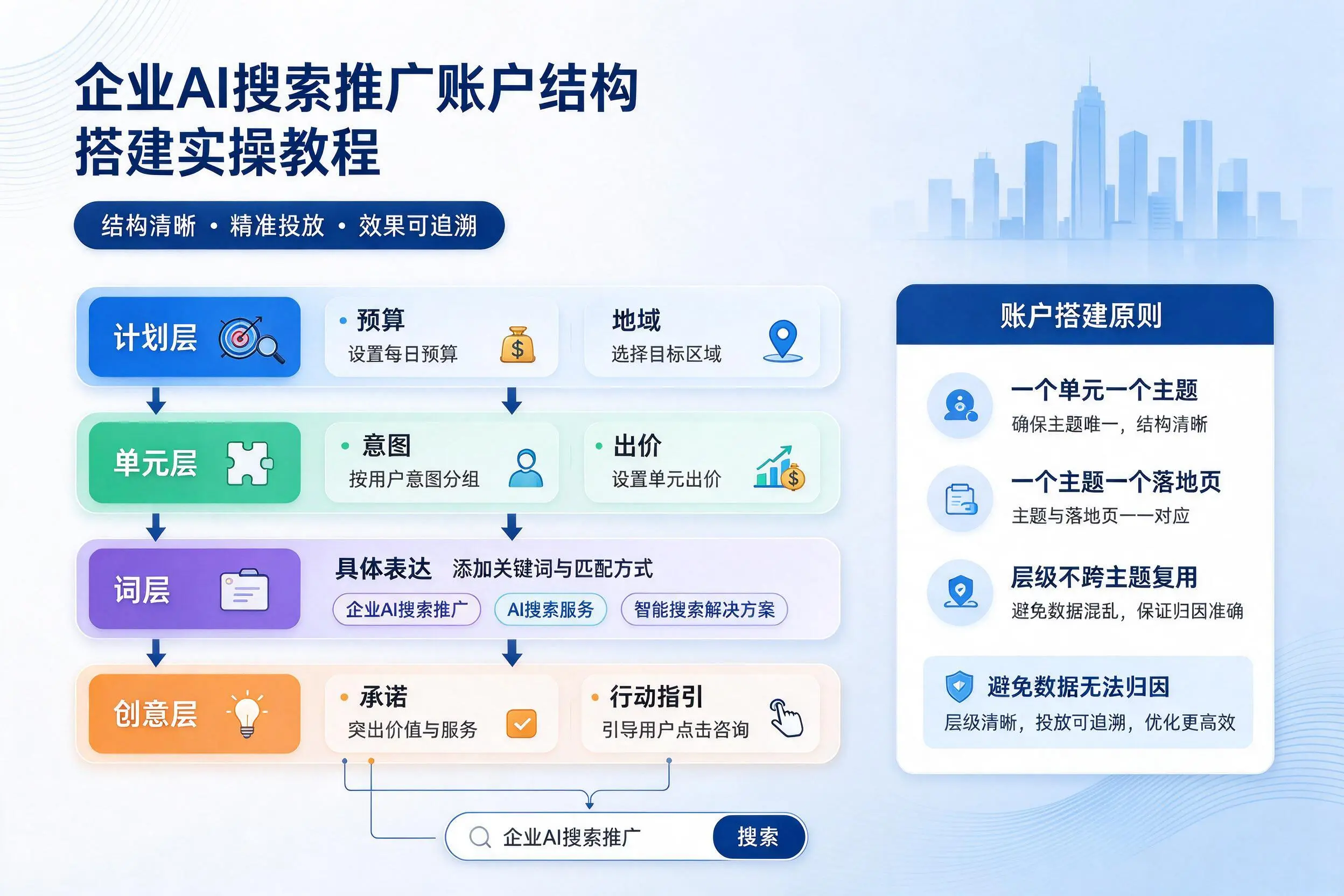 拉萨企业AI搜索推广账户结构搭建实操教程